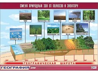 Таблица демонстрационная "Смена природных зон от полюсов к экватору" (винил 100*140) - fgospostavki.ru - Златоуст