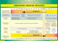 Таблица "Химические свойства металлов" (100х140 сантиметров, винил) - fgospostavki.ru - Златоуст