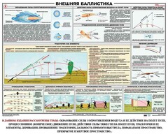 Плакат "Внешняя баллистика" - fgospostavki.ru - Златоуст