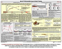 Плакат "Внутренняя баллистика" - fgospostavki.ru - Златоуст