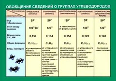 Таблица. Обобщение сведений групп углеводородов. - fgospostavki.ru - Златоуст