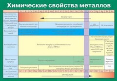 Таблица. Химические свойства металлов. - fgospostavki.ru - Златоуст