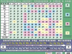 Таблица демонстрационная "Растворимость кислот, оснований и солей в воде" (формат А0, матовое ламинирование) - fgospostavki.ru - Златоуст