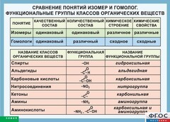 Таблица. Сравнение понятий изомер и гомолог. Функциональные группы классов органических веществ. - fgospostavki.ru - Златоуст