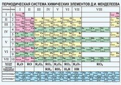 Периодическая  система химических элементов Д.И.Менделеева - fgospostavki.ru - Златоуст