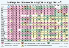 Таблица. Растворимость солей, кислот и оснований в воде - fgospostavki.ru - Златоуст