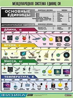 Таблица демонстрационная "Международная система единиц СИ" (винил 100х140) - fgospostavki.ru - Златоуст
