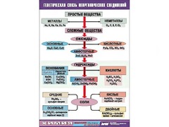 Таблица "Генетическая связь неорганических соединений" (винил 100x140) - fgospostavki.ru - Златоуст