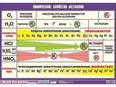Таблица демонстрационная "Химические свойства металлов" (винил 70x100) - fgospostavki.ru - Златоуст