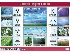 Таблица демонстрационная "Атмосферные процессы и явления" (винил 70*100) - fgospostavki.ru - Златоуст