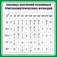 Стенд "Таблица значений основных тригонометрических функций" Вариант 12 - fgospostavki.ru - Златоуст