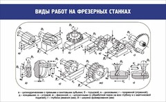 Стенд "Виды работ на фрезерных станках" - fgospostavki.ru - Златоуст