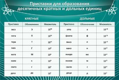 Стенд "Приставки для образования десятичных кратных и дольных единиц" - fgospostavki.ru - Златоуст