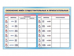 Фрагмент (демонстрационный) маркерный (двухсторонний) "Склонение имен существительных и прилагательных" - fgospostavki.ru - Златоуст