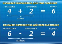 Стенд "Компоненты сложения и вычитания" - fgospostavki.ru - Златоуст