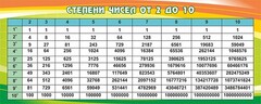 Стенд "Степени чисел от 2 до 10" - fgospostavki.ru - Златоуст