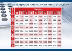Стенд "Таблица квадратов натуральных чисел" - fgospostavki.ru - Златоуст