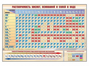 Стенд "Растворимость кислот, оснований и солей в воде" - fgospostavki.ru - Златоуст