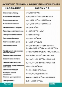 Таблица. Физика. Физические величины и фундаментальные константы. - fgospostavki.ru - Златоуст