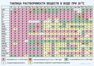 Таблица. Растворимость солей, кислот и оснований в воде - fgospostavki.ru - Златоуст