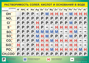 Таблица "Растворимость солей, кислот и оснований в воде" (100х140 сантиметров, винил) - fgospostavki.ru - Златоуст