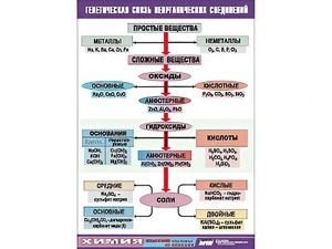 Таблица "Генетическая связь неорганических соединений" (винил 70x100) - fgospostavki.ru - Златоуст