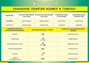 Таблица "Сравнение понятий изомер и гомолог" (100х140 сантиметров, винил) - fgospostavki.ru - Златоуст