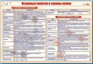 Стенд "Основные понятия и законы химии" - fgospostavki.ru - Златоуст