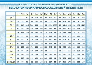 Стенд "Относительные молекулярные массы" - fgospostavki.ru - Златоуст
