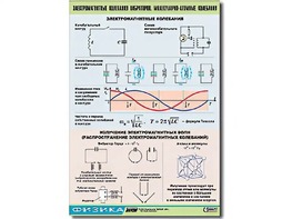 Таблица демонстрационная "Электромагнитные и молекулярно-атомные колебания" (винил 100х140) - fgospostavki.ru - Златоуст