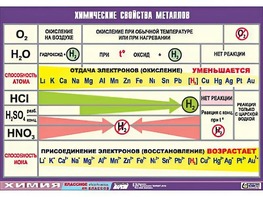 Таблица демонстрационная "Химические свойства металлов" (винил 70x100) - fgospostavki.ru - Златоуст