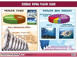 Таблица демонстрационная "Основные формы рельефа Земли" (винил 100*140) - fgospostavki.ru - Златоуст
