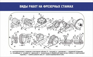 Стенд "Виды работ на фрезерных станках" - fgospostavki.ru - Златоуст