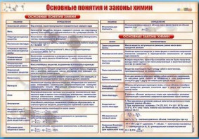 Стенд "Основные понятия и законы химии" - fgospostavki.ru - Златоуст