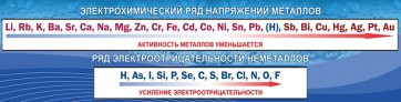 Стенд "Электрохимический ряд напряжений" - fgospostavki.ru - Златоуст